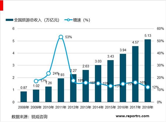 2020-2025年中国旅游地产业供需分析及投资前景预测报告