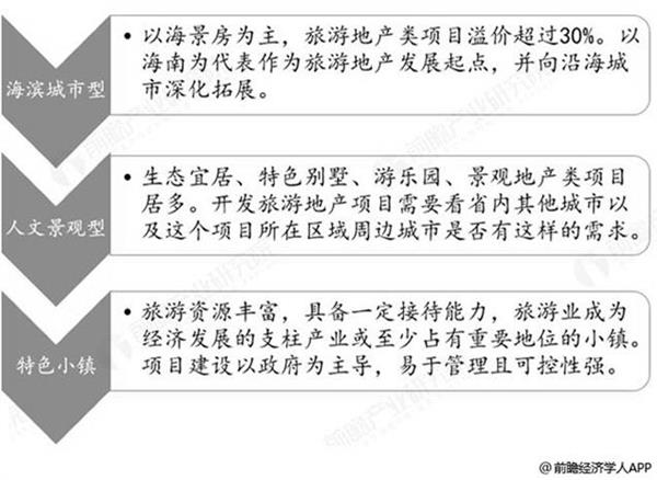 2020-2025年中国旅游地产业供需分析及投资前景预测报告