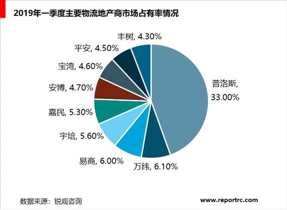 2020-2025年中国物流地产市场深度调研及投资战略研究报告