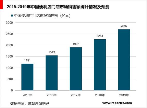 2020-2025年中国便利店行业供需分析及投资前景预测报告