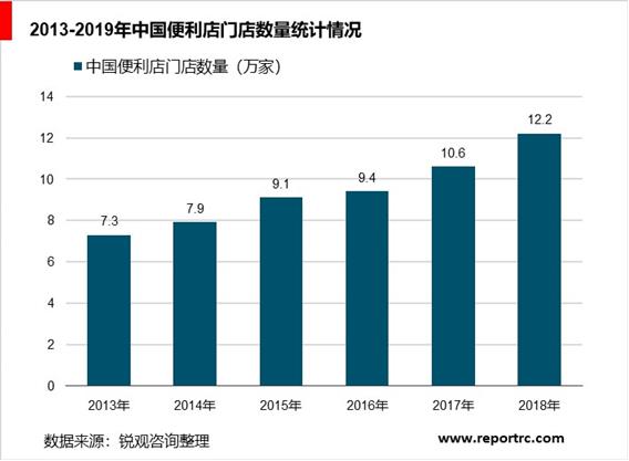 2020-2025年中国便利店行业供需分析及投资前景预测报告
