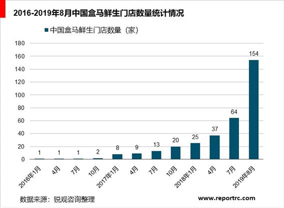 2020-2025年中国新零售行业供需分析及投资前景预测报告