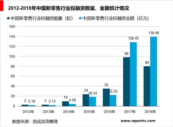 2020-2025年中国新零售行业供需分析及投资前景预测报告