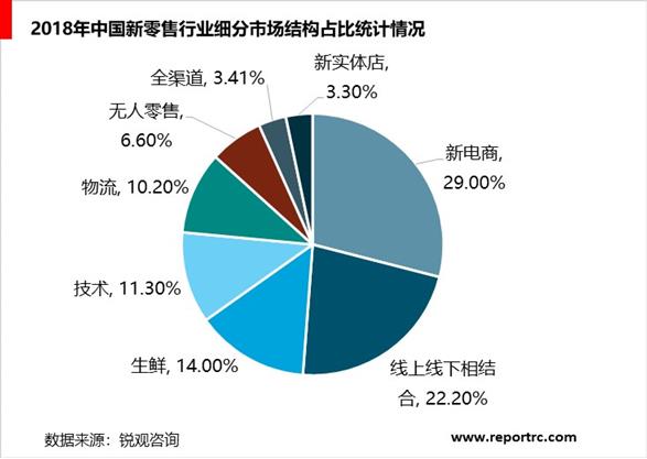 2020-2025年中国新零售行业供需分析及投资前景预测报告