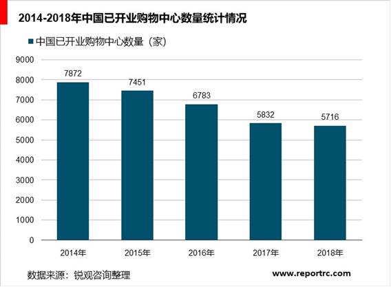 2020-2025年中国购物中心前景预测及投资战略分析报告报告