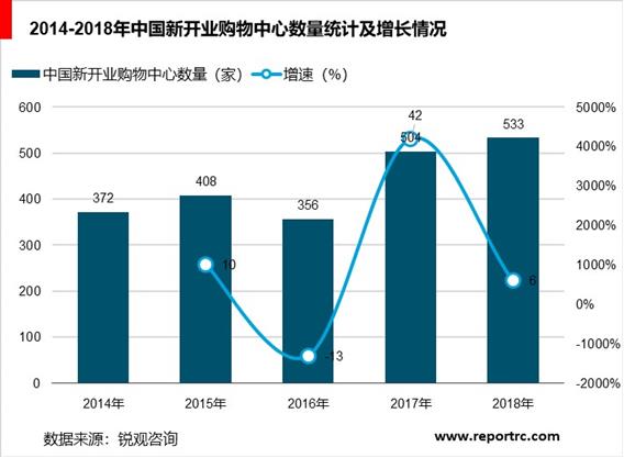 2020-2025年中国购物中心前景预测及投资战略分析报告报告