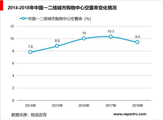 2020-2025年中国购物中心前景预测及投资战略分析报告报告