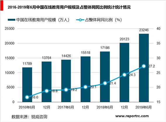 2020-2025年中国在线教育行业调研分析及投资前景预测报告