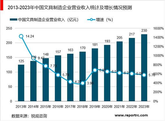 2019年中国文具市场调研报告