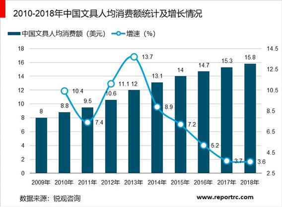 2019年中国文具市场调研报告