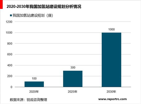 2020-2025年中国氢燃料电池行业前景预测及投资战略分析报告报告