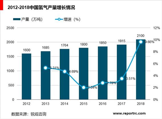 2020-2025年中国氢能行业前景预测及投资战略分析报告报告
