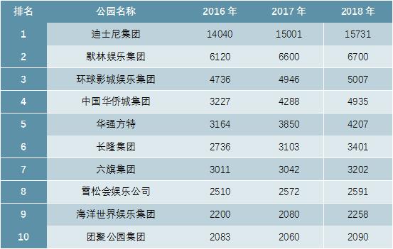 2020-2025年中国主题公园市场前景预测及投资战略咨询报告