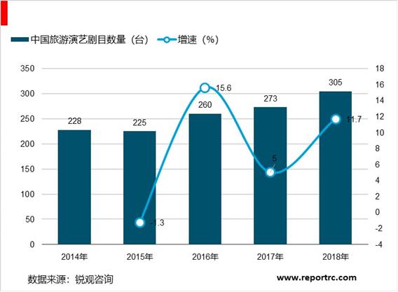 2020-2025年中国旅游演艺行业调研分析及投资前景预测报告