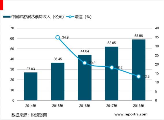 2020-2025年中国旅游演艺行业调研分析及投资前景预测报告