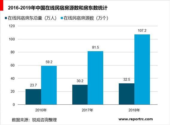 2020-2025年中国民宿行业调研分析及投资前景预测报告