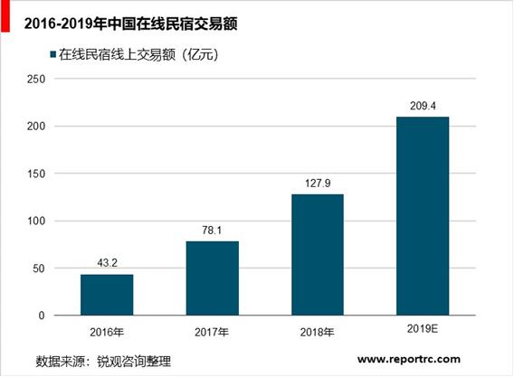 2020-2025年中国民宿行业调研分析及投资前景预测报告