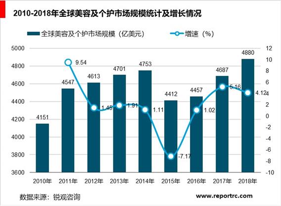 2020-2025年中国化妆品市场前景预测及投资战略分析报告报告