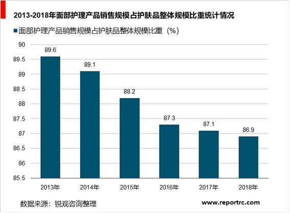 2020-2025年中国护肤品行业前景预测及投资战略分析报告报告