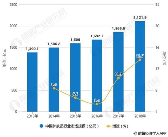 2020-2025年中国护肤品行业前景预测及投资战略分析报告报告