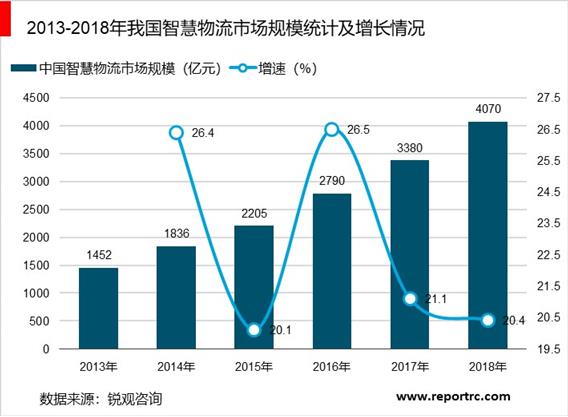 2020-2025年中国智慧物流行业供需分析及投资前景预测报告