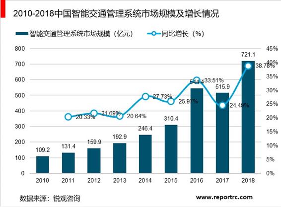 2020-2025年中国智能交通行业供需分析及投资前景预测报告