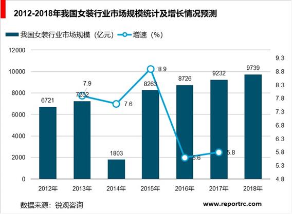 2020-2025年中国女装市场前景预测及投资战略咨询报告