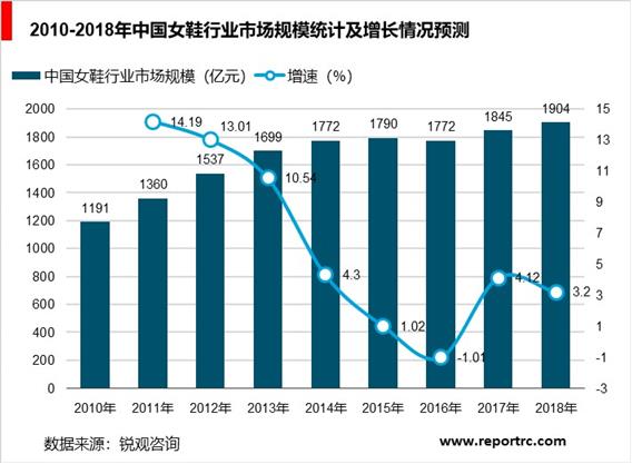 2020-2025年中国女鞋行业调研分析及投资前景预测报告