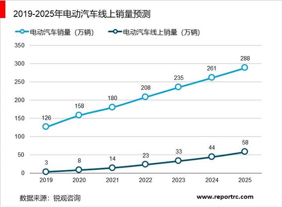 2020-2025年中国互联网+汽车行业供需分析及投资前景预测报告