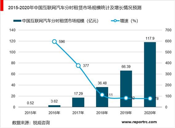 2020-2025年中国共享汽车行业供需分析及投资前景预测报告
