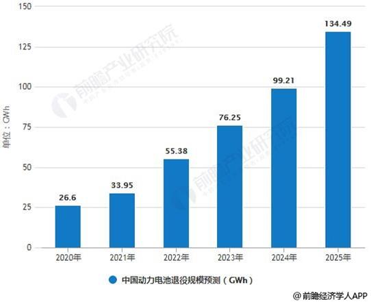 2020-2025年中国动力电池回收行业前景预测及投资战略分析报告报告