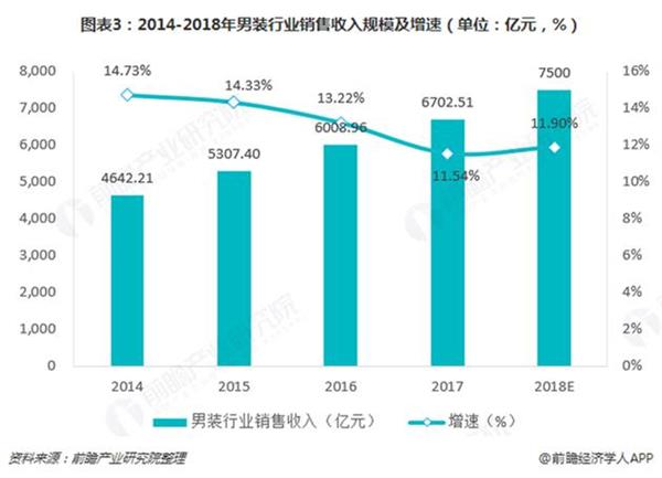 2020-2025年中国男装行业前景预测及投资战略咨询报告