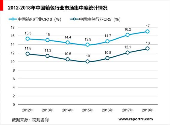 2020-2025年中国箱包行业前景预测及投资战略咨询报告