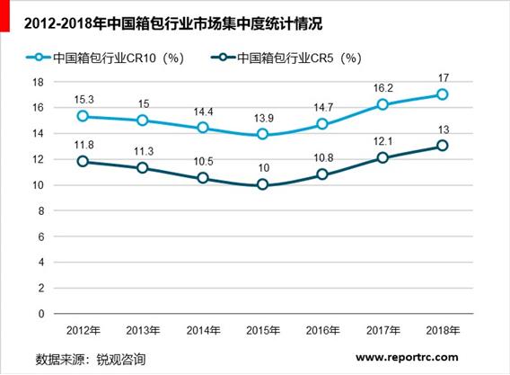 2020-2025年中国箱包行业前景预测及投资战略咨询报告