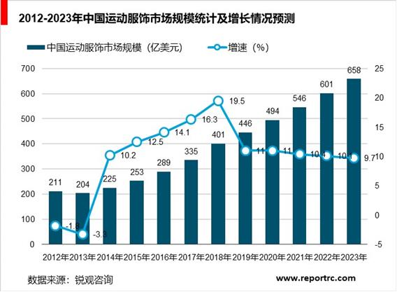 2020-2025年中国运动服装市场调研分析及投资前景预测报告