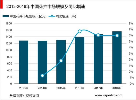 2020-2025年中国花卉市场前景预测及投资战略咨询报告