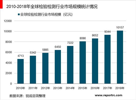 2020-2025年中国检测行业调研分析及投资前景预测报告