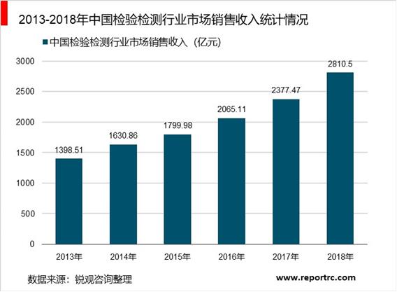 2020-2025年中国检测行业调研分析及投资前景预测报告