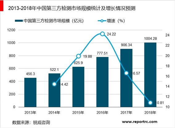 2020-2025年中国第三方检测行业调研分析及投资前景预测报告