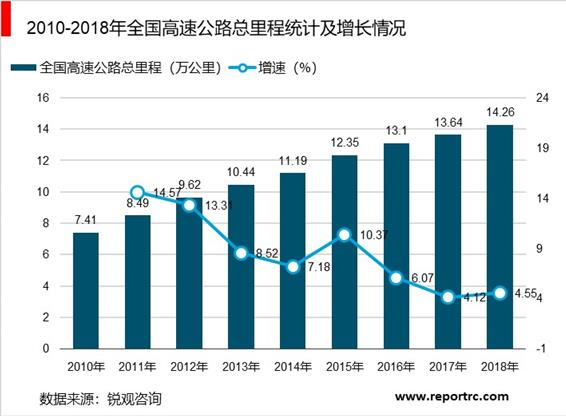 2020-2025年中国高速公路行业前景预测及投资战略分析报告报告