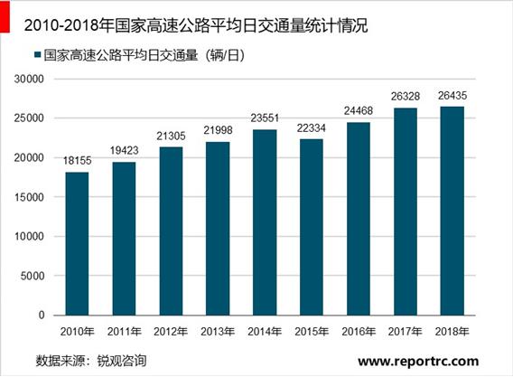 2020-2025年中国高速公路行业前景预测及投资战略分析报告报告