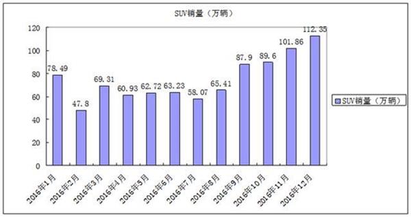 2020-2025年中国SUV市场前景预测及投资战略分析报告报告