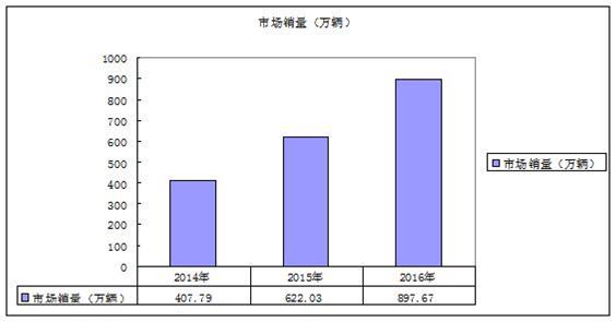 2020-2025年中国SUV市场前景预测及投资战略分析报告报告