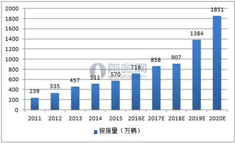 2020-2025年中国报废汽车回收拆解行业供需分析及投资前景预测报告