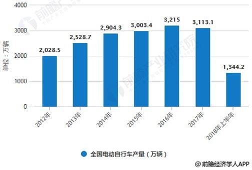 2020-2025年中国电动车行业前景预测及投资战略分析报告报告