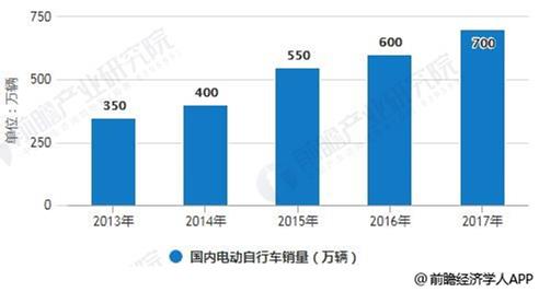 2020-2025年中国电动车行业前景预测及投资战略分析报告报告