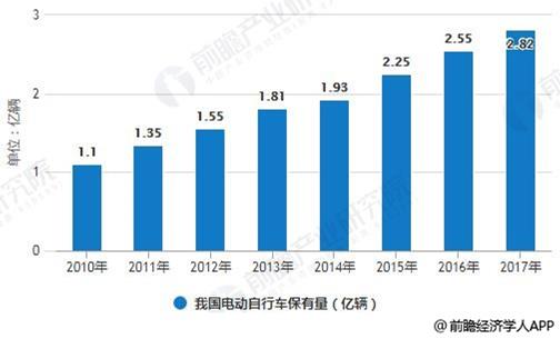 2020-2025年中国电动车行业前景预测及投资战略分析报告报告
