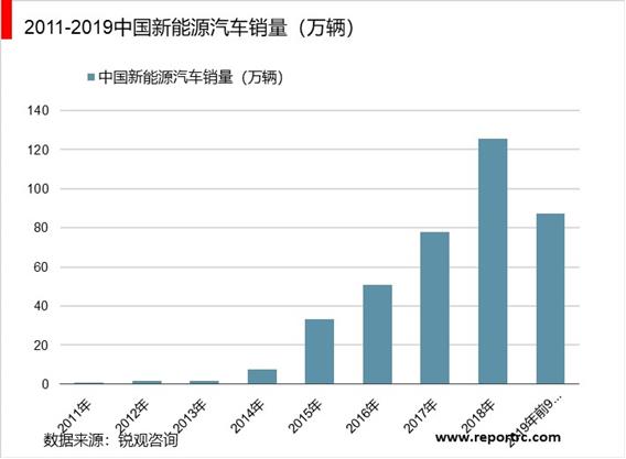 2020-2025年新能源汽车产业商业模式深度调研报告