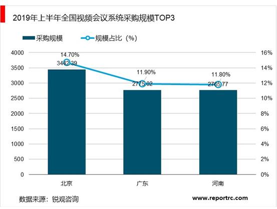 2020-2025年中国视频会议市场前景预测及投资战略分析报告报告