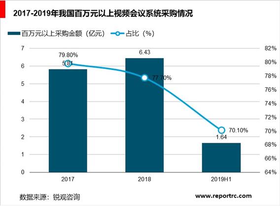 2020-2025年中国视频会议市场前景预测及投资战略分析报告报告